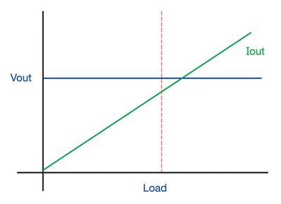 Constant voltage: Excelsys LDV and LXV ranges Constant voltage